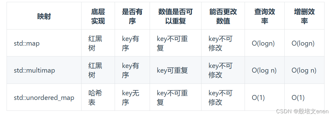 算法训练day2：哈希表