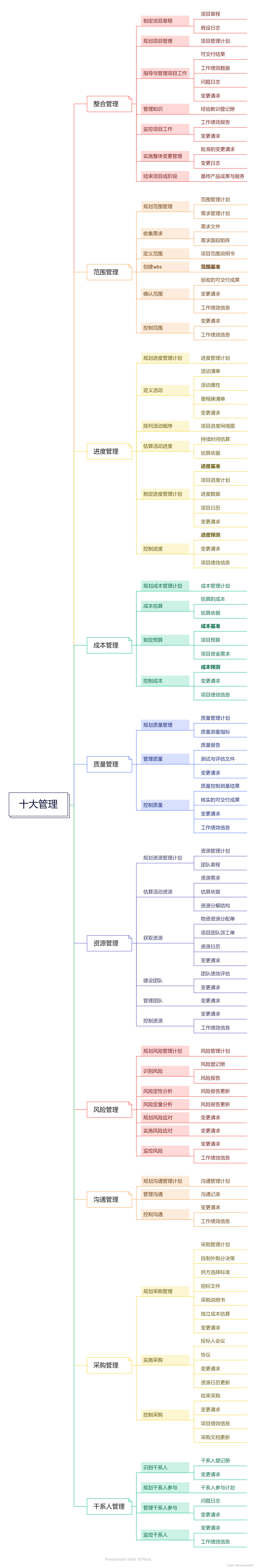 49个过程背诵方法