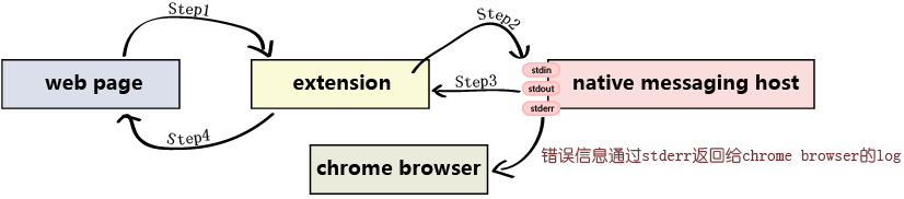 native messaging 通信机制