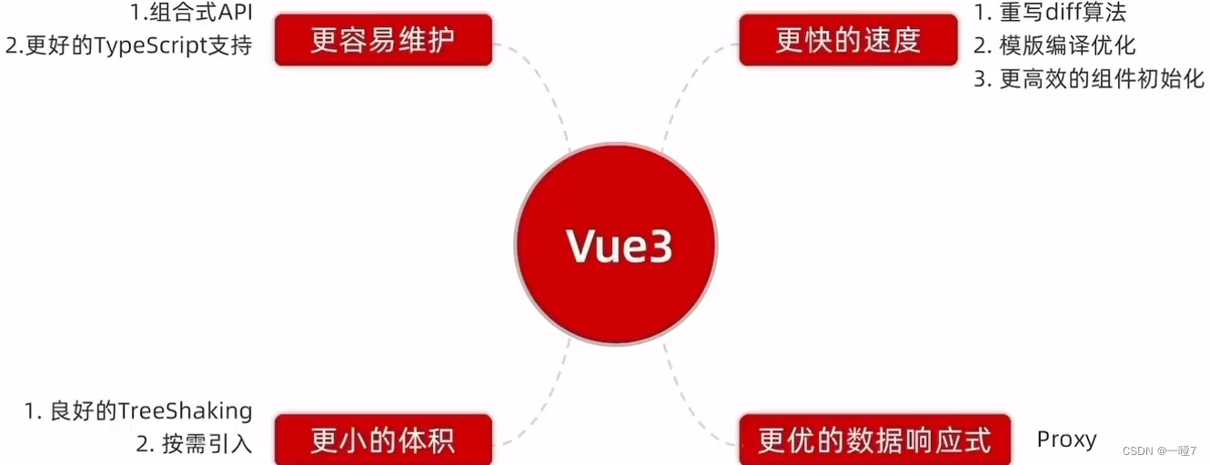 vue3优势