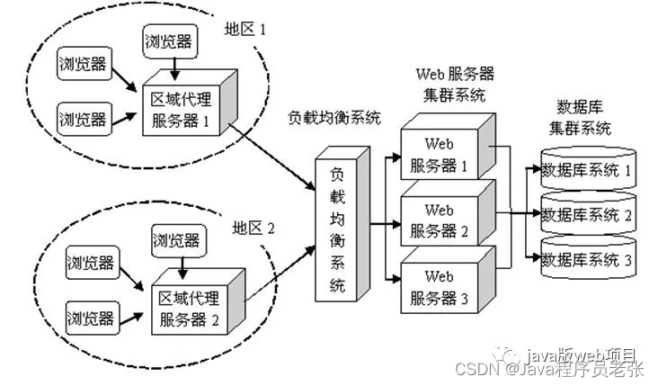 从输入URL到页面展示到底发生了什么