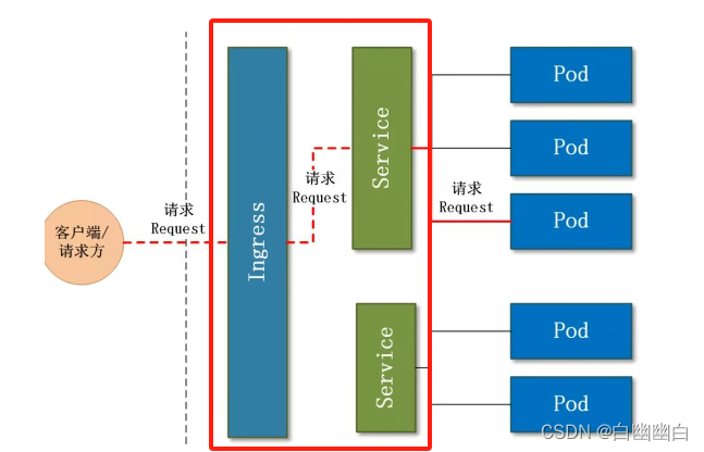 【Kubernetes 基本概念】Kubernetes 的架构和核心概念