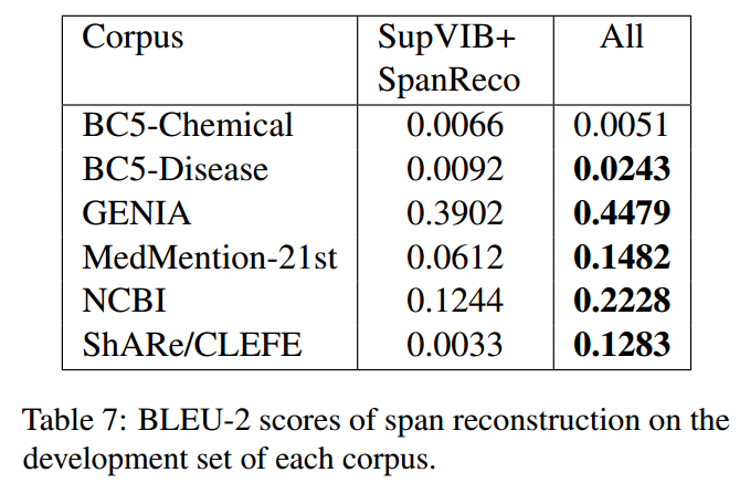 Span-based Named Entity Recognitionby Generating and Compressing Information