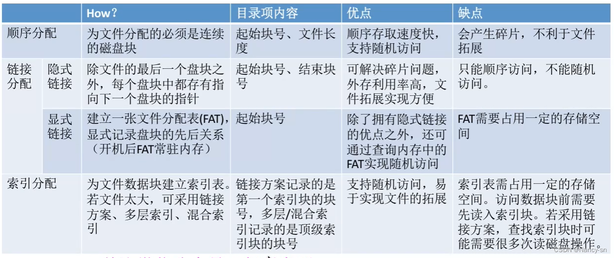 磁盘空间的三种分配方式是什么_有几种分配方式