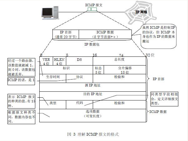 ICMP协议详解和作用_icmp协议的功能和作用-CSDN博客