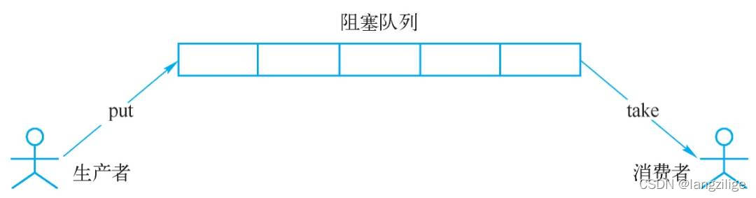 生产消费模式阻塞队列