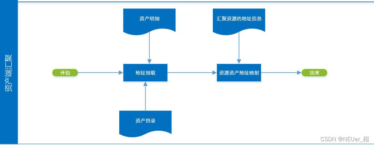 资产侧地址归一化流程