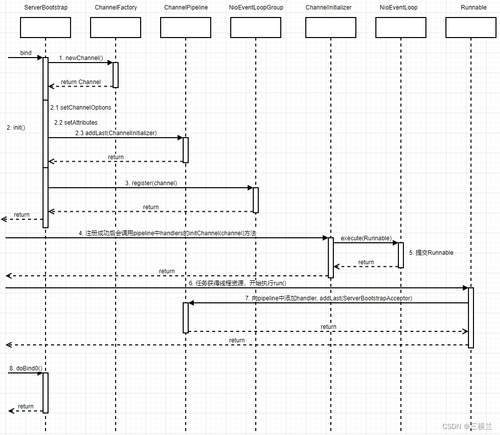 《Netty》从零开始学netty源码（五十七）之ServerBootstrap.bind()