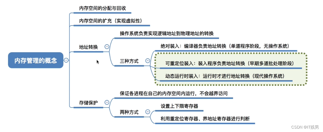 操作系统原理 —— 内存管理的概念（十八）