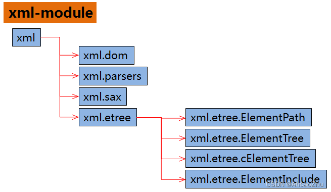 xml-module