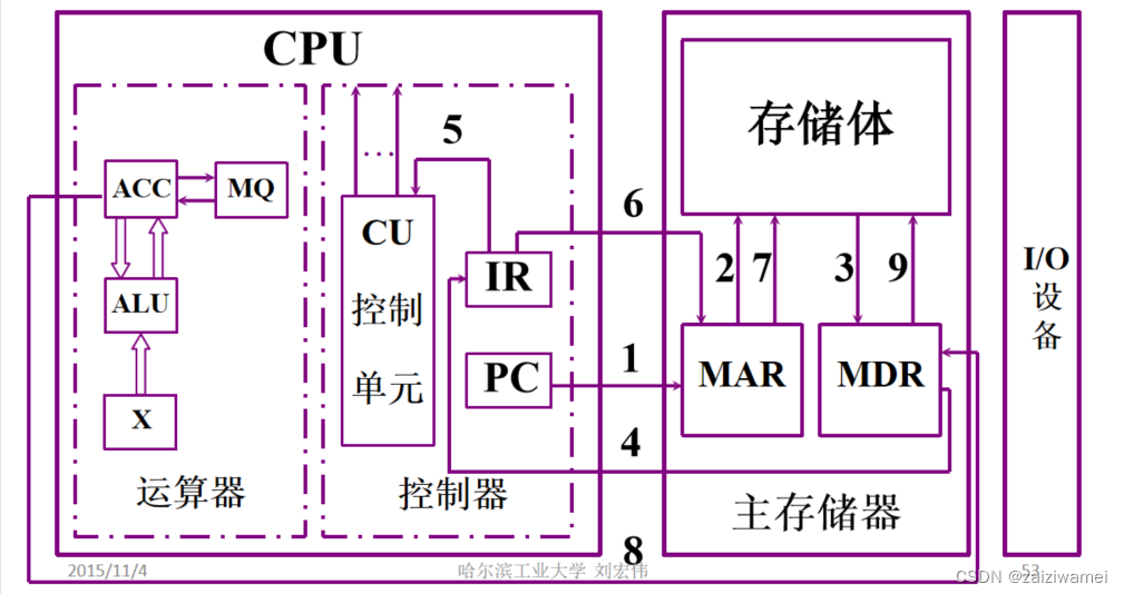 第1章 计算机组成原理概述