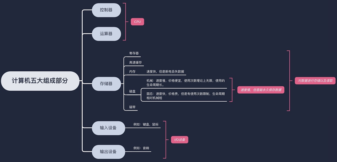 计算机原理（计算机系统漫游）