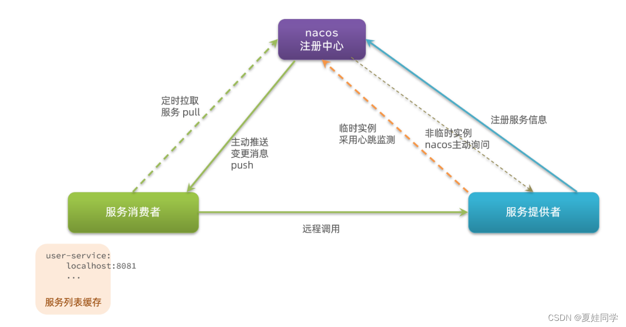 一文带你入门Nacos：从安装到实例分析