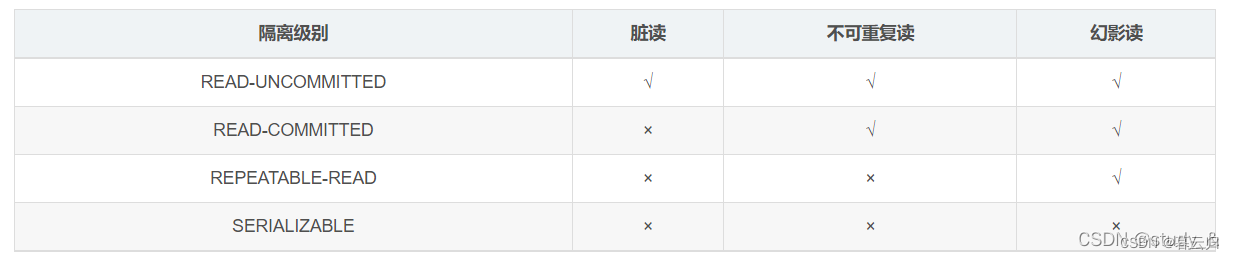 MySQL事务相关知识