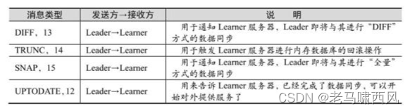 数据同步型