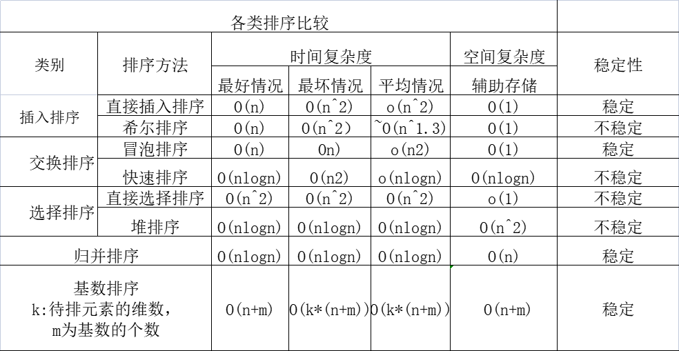 第九章 排序【数据结构】【精致版】