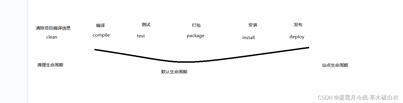 1、Mavan项目管理工具