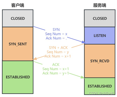 三次握手