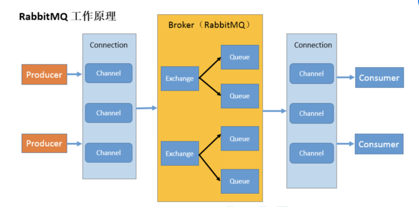 Java面试——RabbitMQ系列总结