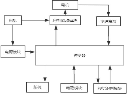 ▲ 图 2.1系统结构框图