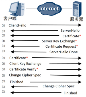 SSL建立总过程