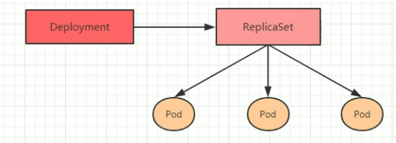 Kubernetes--Pod控制器：ReplicaSet&Deployment_kubernetes replicaset ...