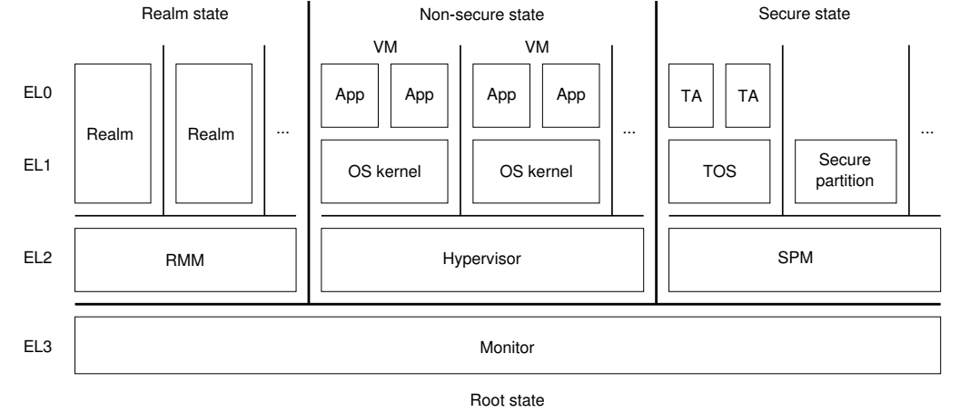 armv8/armv9不同特权程序之间的跳转模型