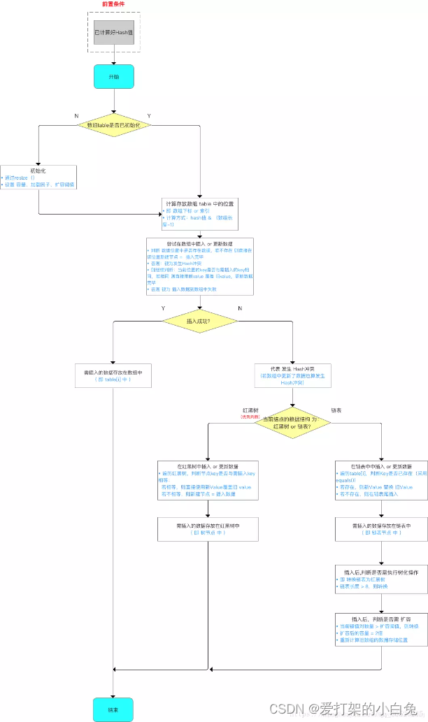 Java面试八股文宝典:初识数据结构-数组的应用扩展之HashMap