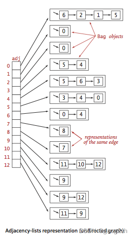 0102数据结构和图处理算法-无向图-数据结构和算法(Java)