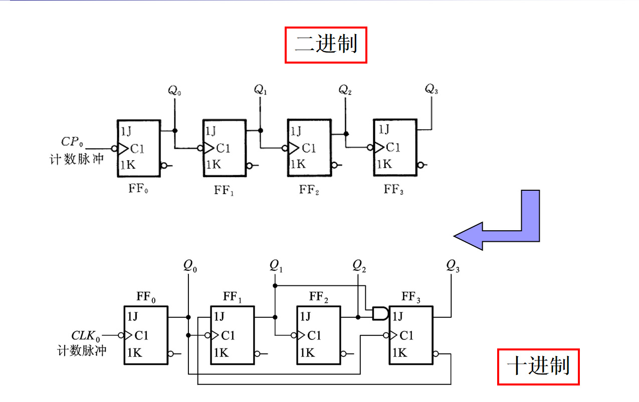 異步計數器