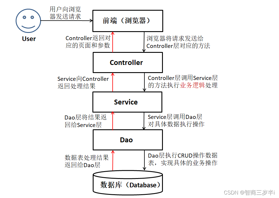 【Spring】JavaBean、MVC软件设计模式与Java中Dao、Service、Controll三层体系_controller ...