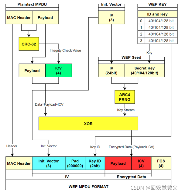 802.11-2020协议学习__$12-Security__$12.3.2-WEP__1-CSDN博客