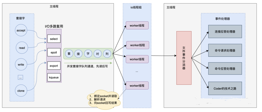 Redis高性能原理:Redis为什么这么快?_redis高效原理-CSDN博客