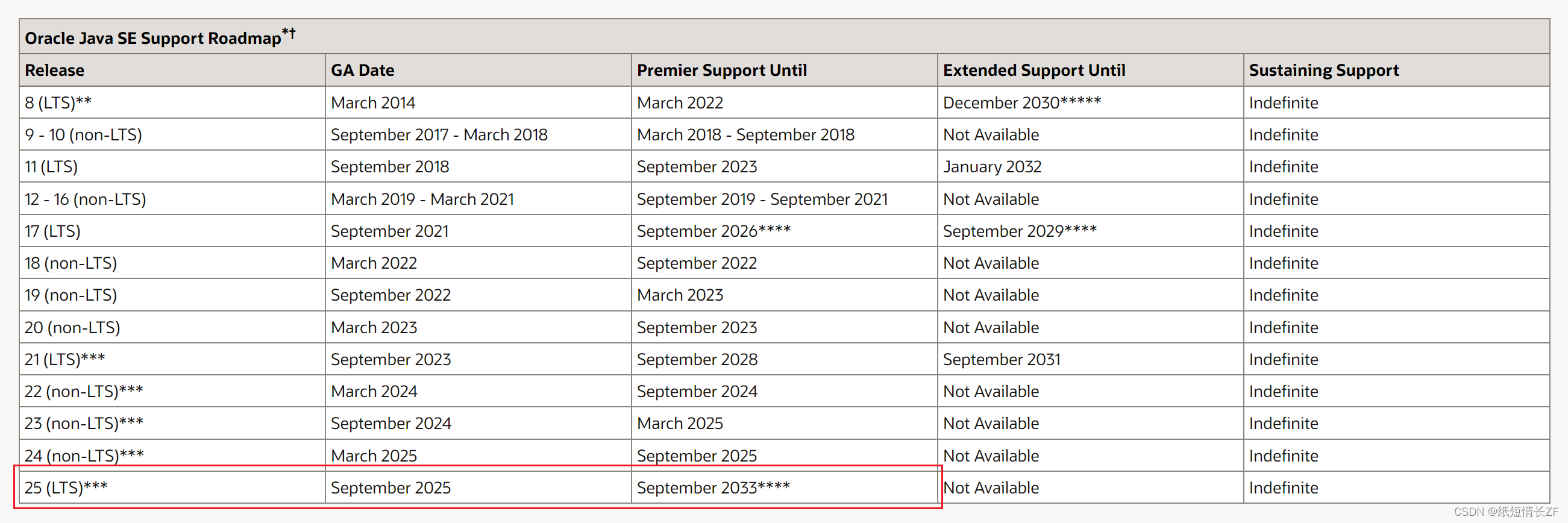 Java SE 25居然有8年的Premier Support ！