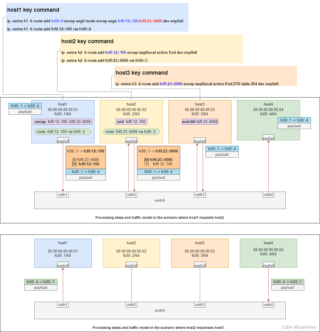 云内基于 SRv6 的 SFC 方案