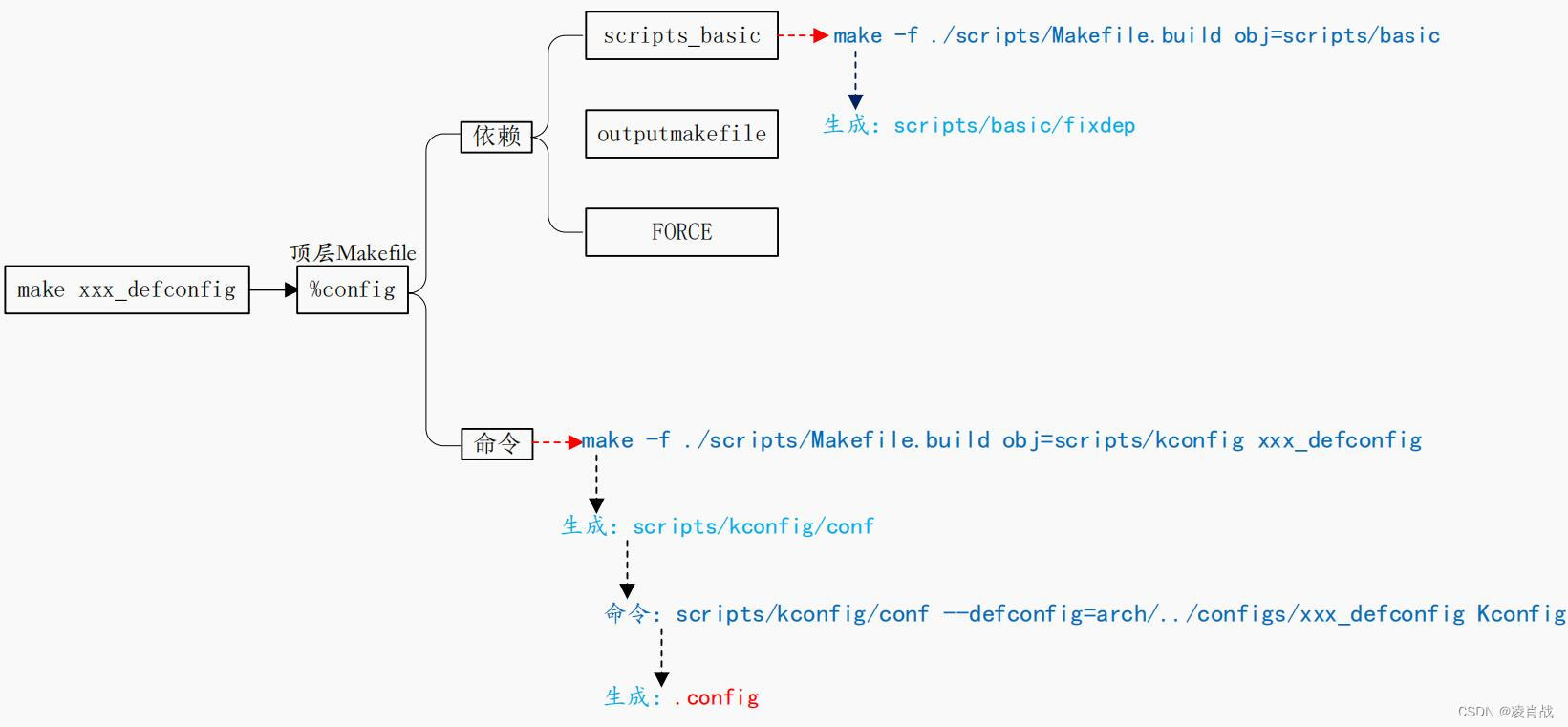 uboot 顶层Makefile-make xxx_deconfig过程说明三