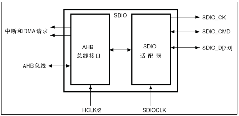 【STM32】SDIO—SD 卡读写01