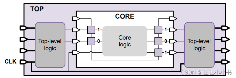 Safe Mode of Wrapper Chain