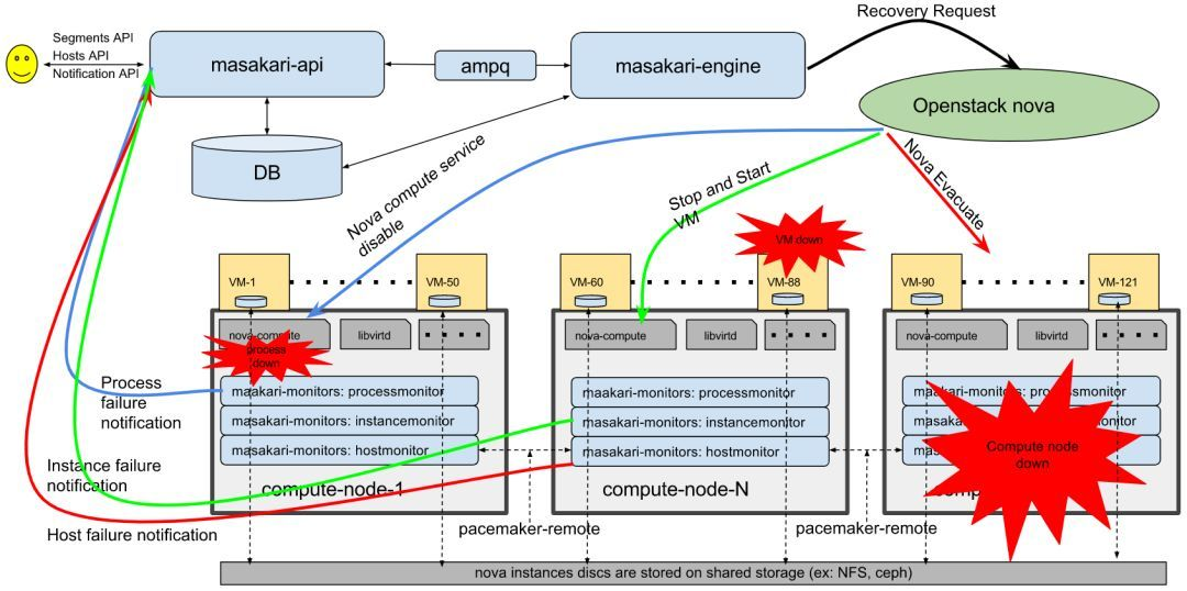 [WIP] Openstack Masakari (by quqi99) - programador clic