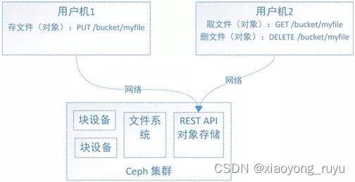 Ceph存储