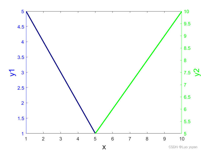 Matlab绘图：绘制双坐标轴（双y轴）并设置两个y轴的颜色