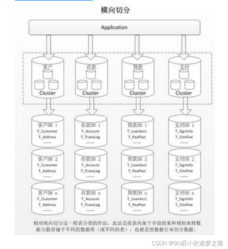 数据库分库分表，何时分？怎样分？ 分库分表什么规则分 Csdn博客