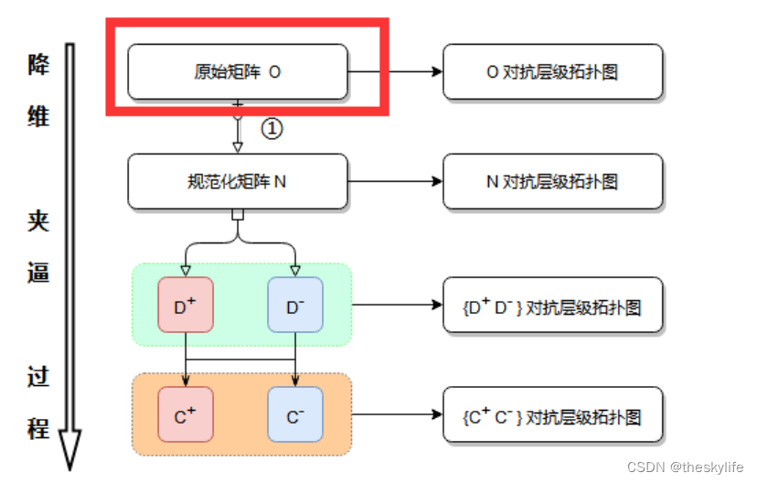 建模