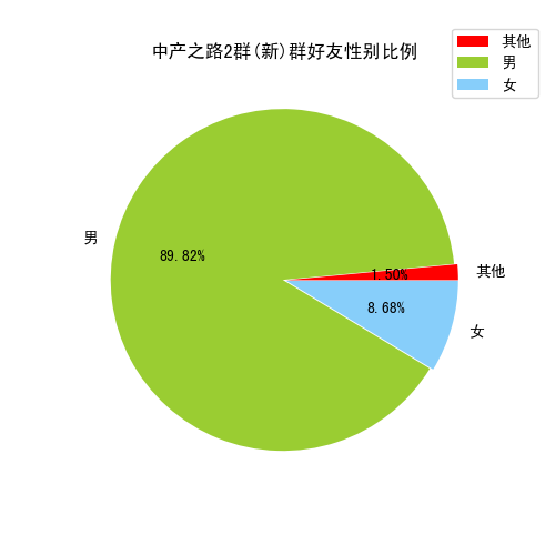 基於python的微信好友男女比例區域排名簽名情感分析