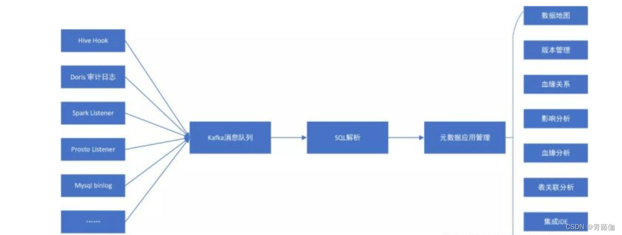 元数据管理系统-CSDN博客
