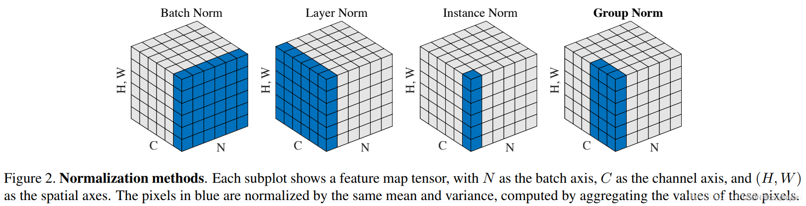 深度学习：BatchNorm、LayerNorm、InstanceNorm、GroupNorm和SwitchableNorm的理解