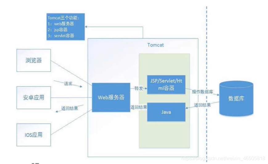 tomcat工作原理