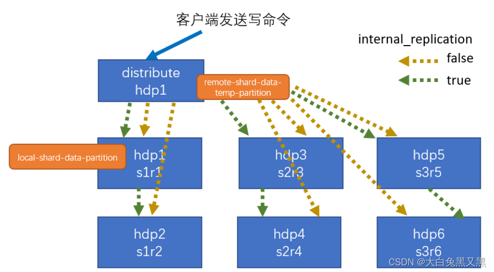 图1 3分片2副本集群写数据流程