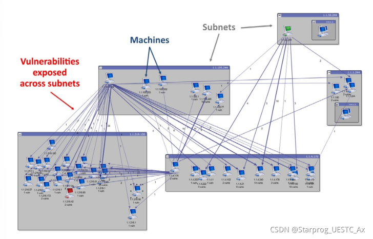 特定网络的TVA/Potter攻击图