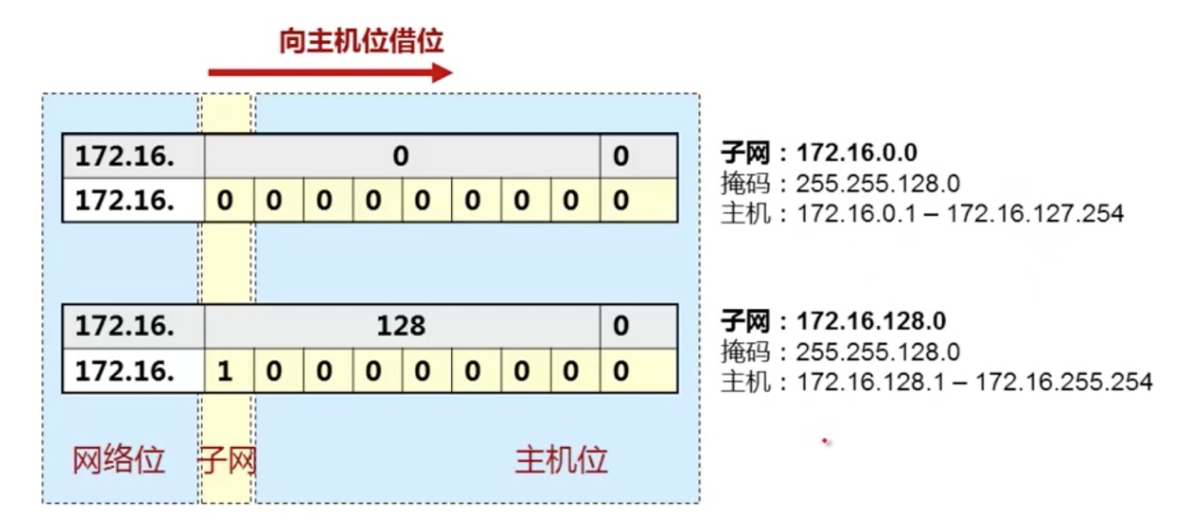 子网划分
